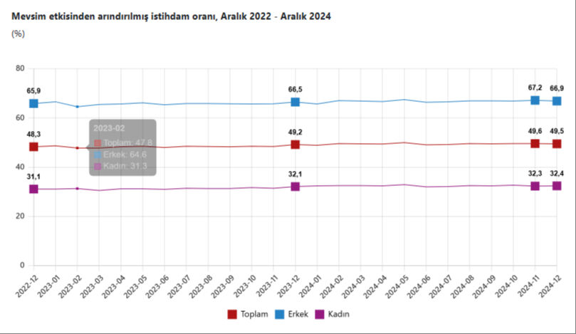 TÜİK rakamları açıkladı! İşte Türkiye'deki işsiz sayısı TÜİK rakamları açıkladı! İşte Türkiye'deki işsiz sayısı - 2. Resim