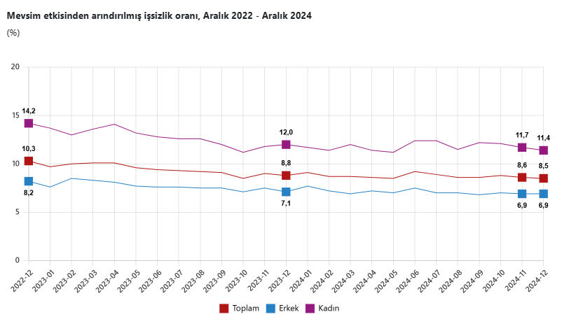 TÜİK rakamları açıkladı! İşte Türkiye'deki işsiz sayısı TÜİK rakamları açıkladı! İşte Türkiye'deki işsiz sayısı - 1. Resim