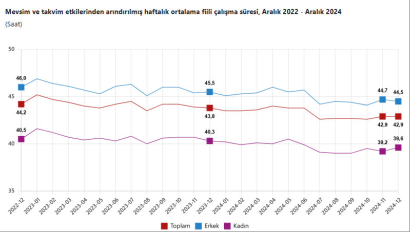 TÜİK rakamları açıkladı! İşte Türkiye'deki işsiz sayısı TÜİK rakamları açıkladı! İşte Türkiye'deki işsiz sayısı - 4. Resim
