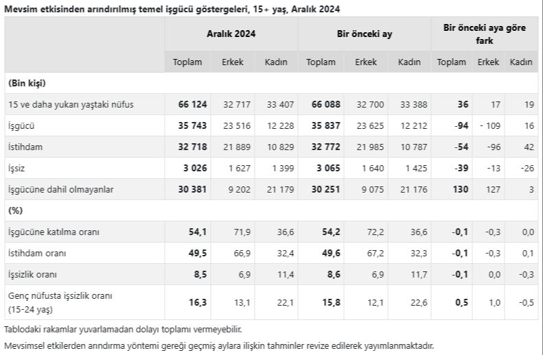 TÜİK rakamları açıkladı! İşte Türkiye'deki işsiz sayısı TÜİK rakamları açıkladı! İşte Türkiye'deki işsiz sayısı - 3. Resim
