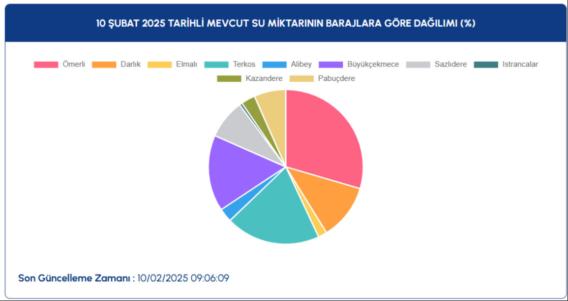 İstanbul baraj doluluk oranı ne oldu 11 Şubat 2025? Barajlardaki son durumu İSKİ açıkladı - 2. Resim