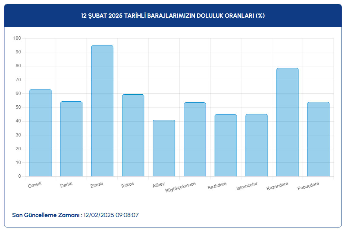 İstanbul baraj doluluk oranı ne oldu 12 Şubat 2025? Yağışlar sonrasında artışı ve barajlardaki son durumu İSKİ açıkladı - 3. Resim
