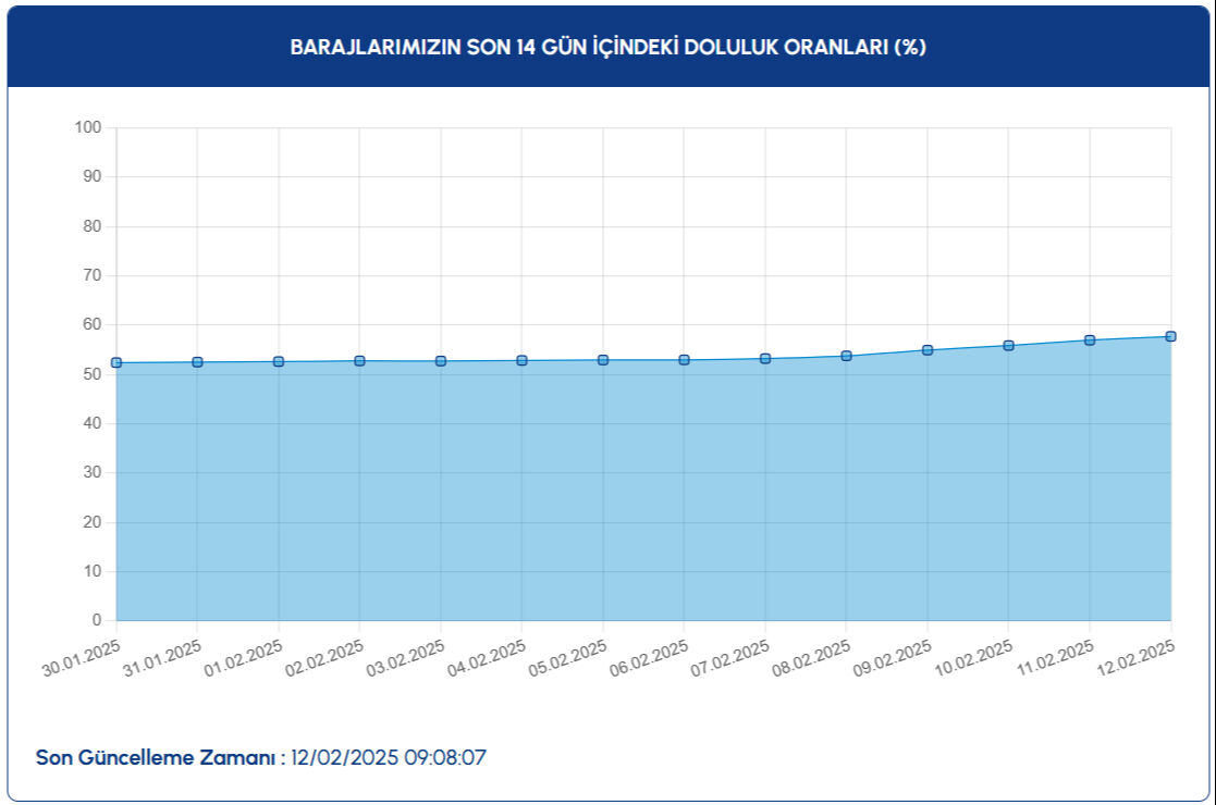 İstanbul baraj doluluk oranı ne oldu 12 Şubat 2025? Yağışlar sonrasında artışı ve barajlardaki son durumu İSKİ açıkladı - 1. Resim