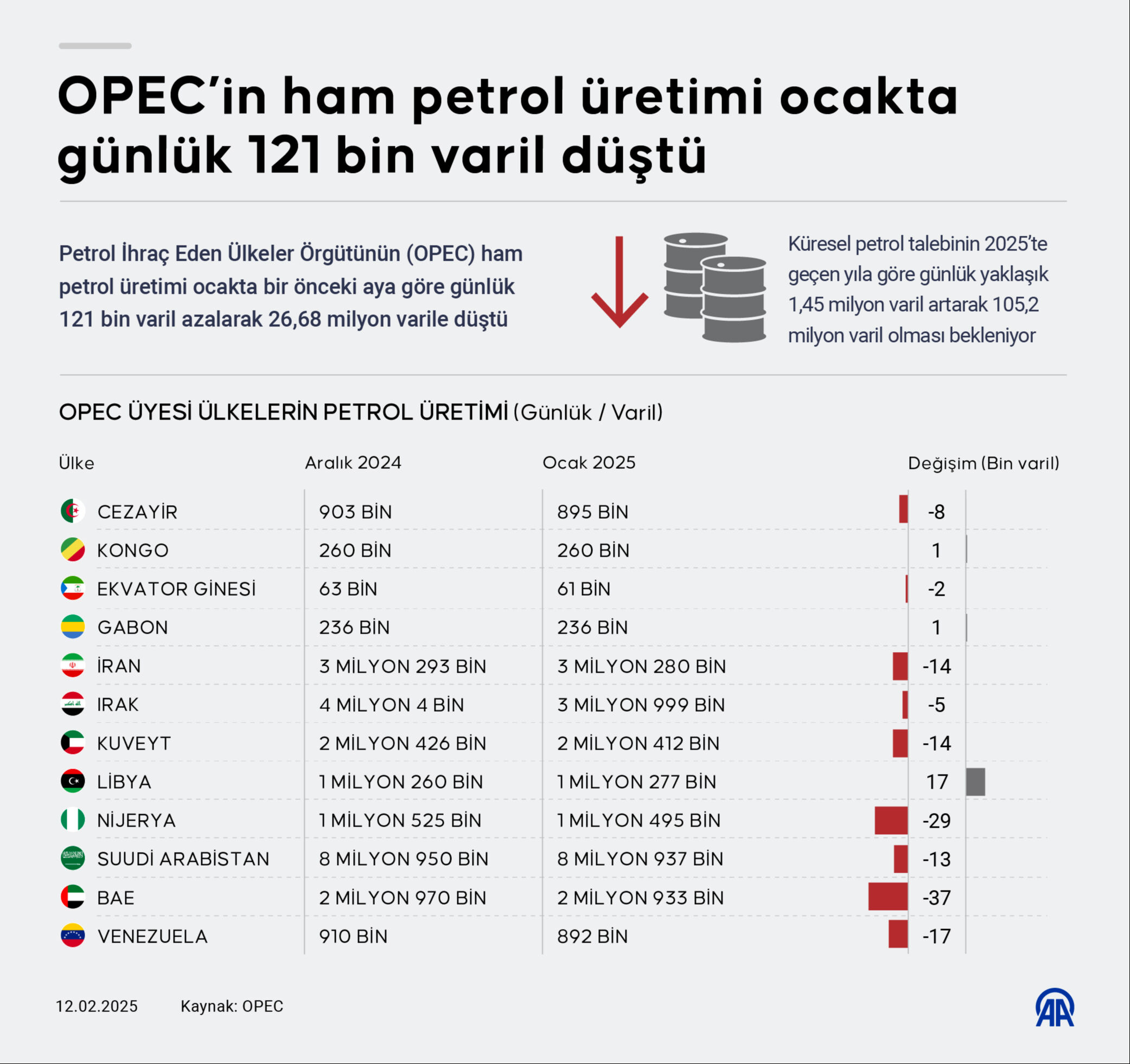 Ocak ayında petrol üretiminde lider Libya! OPEC'in üretimi 121 bin varil azaldı Ocak ayında petrol üretiminde lider Libya! OPEC'in üretimi 121 bin varil azaldı - 1. Resim