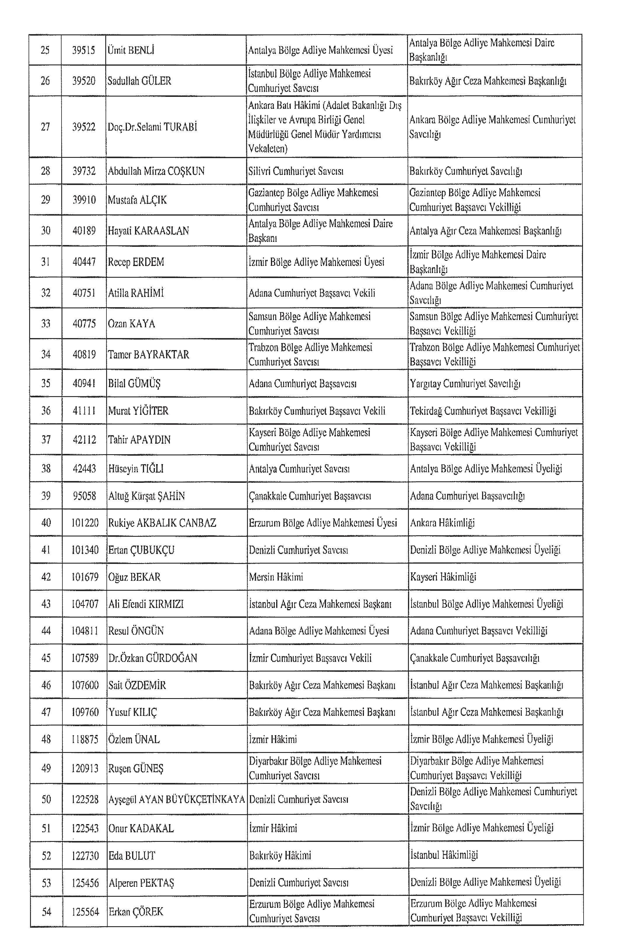 Resmi Gazete'de yeni atama kararı! Hakimler ve savcıların yeni yerleri belli oldu Resmi Gazete'de yeni atama kararı! Hakimler ve savcıların yeni yerleri belli oldu - 2. Resim
