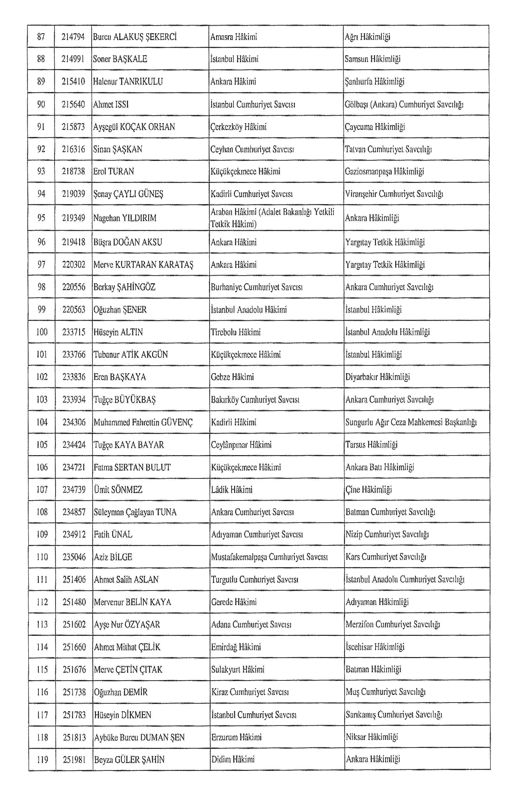 Resmi Gazete'de yeni atama kararı! Hakimler ve savcıların yeni yerleri belli oldu Resmi Gazete'de yeni atama kararı! Hakimler ve savcıların yeni yerleri belli oldu - 4. Resim