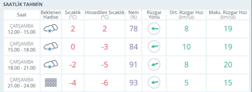Sivas hava durumu nasıl?  Valilik kar yağışı uyarısında bulundu Sivas hava durumu nasıl?  Valilik kar yağışı uyarısında bulundu - 2. Resim