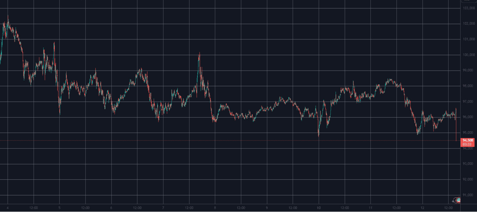 Son 1 haftanın en düşük seviyesi! ABD’de enflasyon açıklandı, Bitcoin çakıldı Son 1 haftanın en düşük seviyesi! ABD’de enflasyon açıklandı, Bitcoin çakıldı - 1. Resim