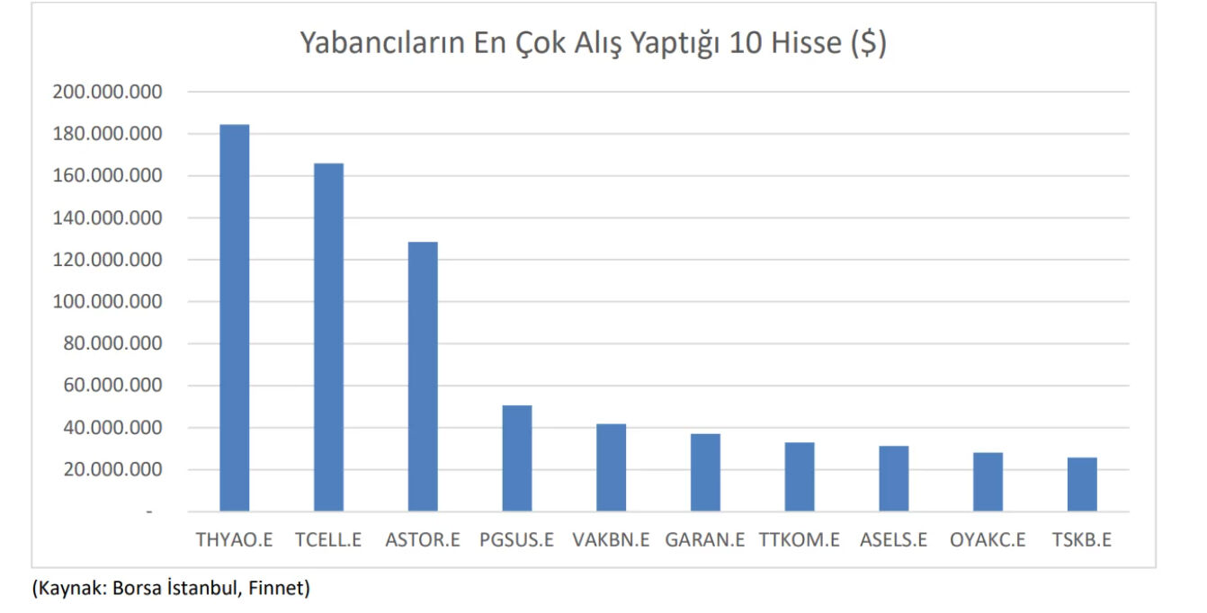 Yabancı yatırımcılar Ocak ayında en çok hangi hisseleri alım satım yaptı? 266,5 milyar dolarlık net alım gerçekleşti - 2. Resim