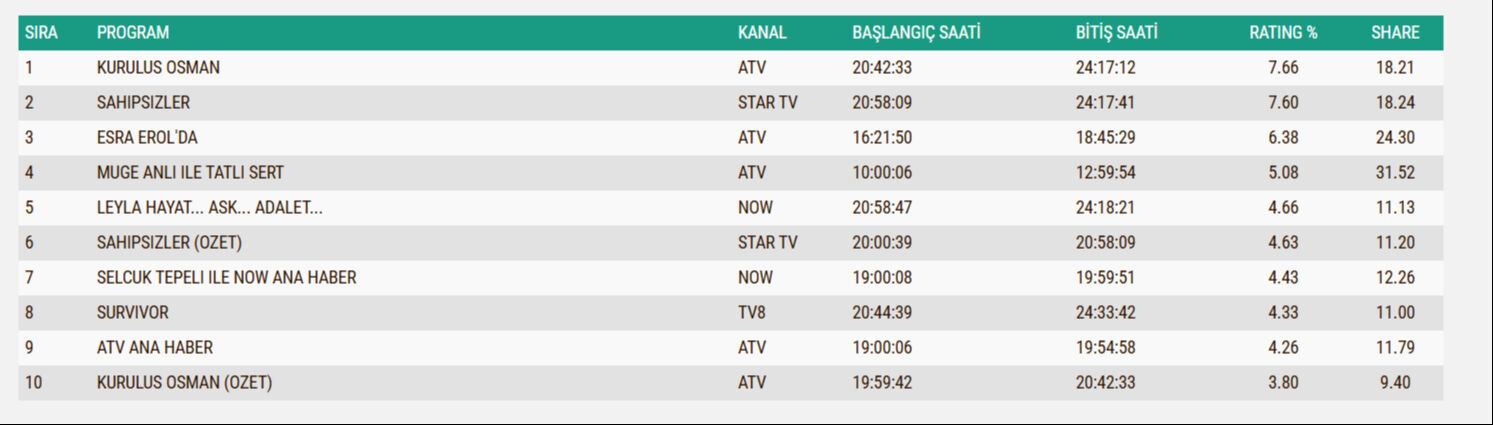 12 Şubat reyting sonuçları netleşti! Dün akşam en çok ne izlendi, reyting birincisi kim? - 5. Resim