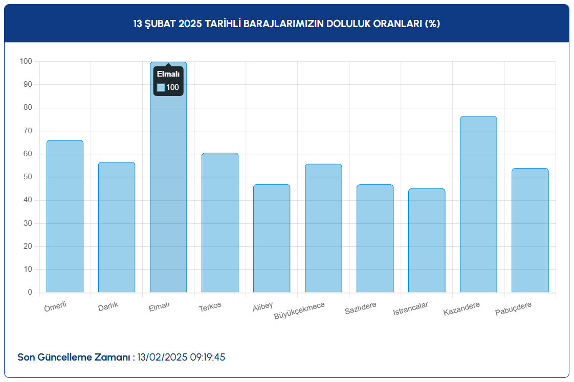 İstanbul baraj doluluk oranı y&uuml;zde ka&ccedil; oldu 13 Şubat 2025? Yağışlar sonrasında baraj doluluk oranı y&uuml;zde 60'a dayandı! - 3. Resim