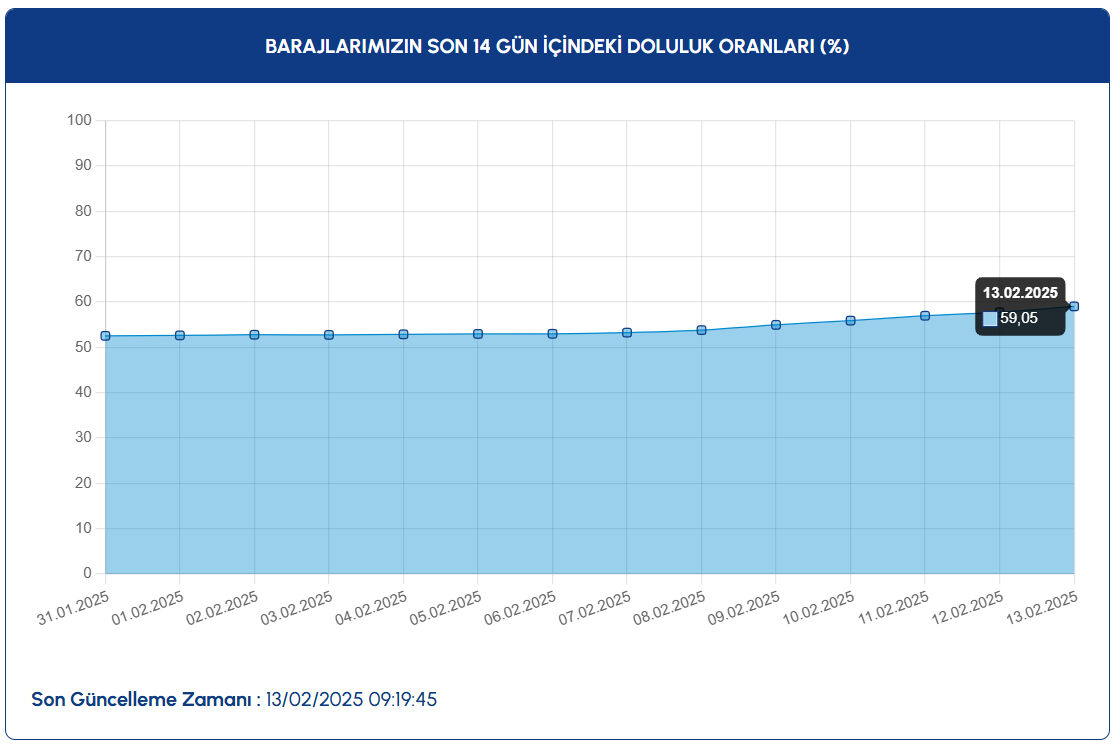 İstanbul baraj doluluk oranı y&uuml;zde ka&ccedil; oldu 13 Şubat 2025? Yağışlar sonrasında baraj doluluk oranı y&uuml;zde 60'a dayandı! - 1. Resim