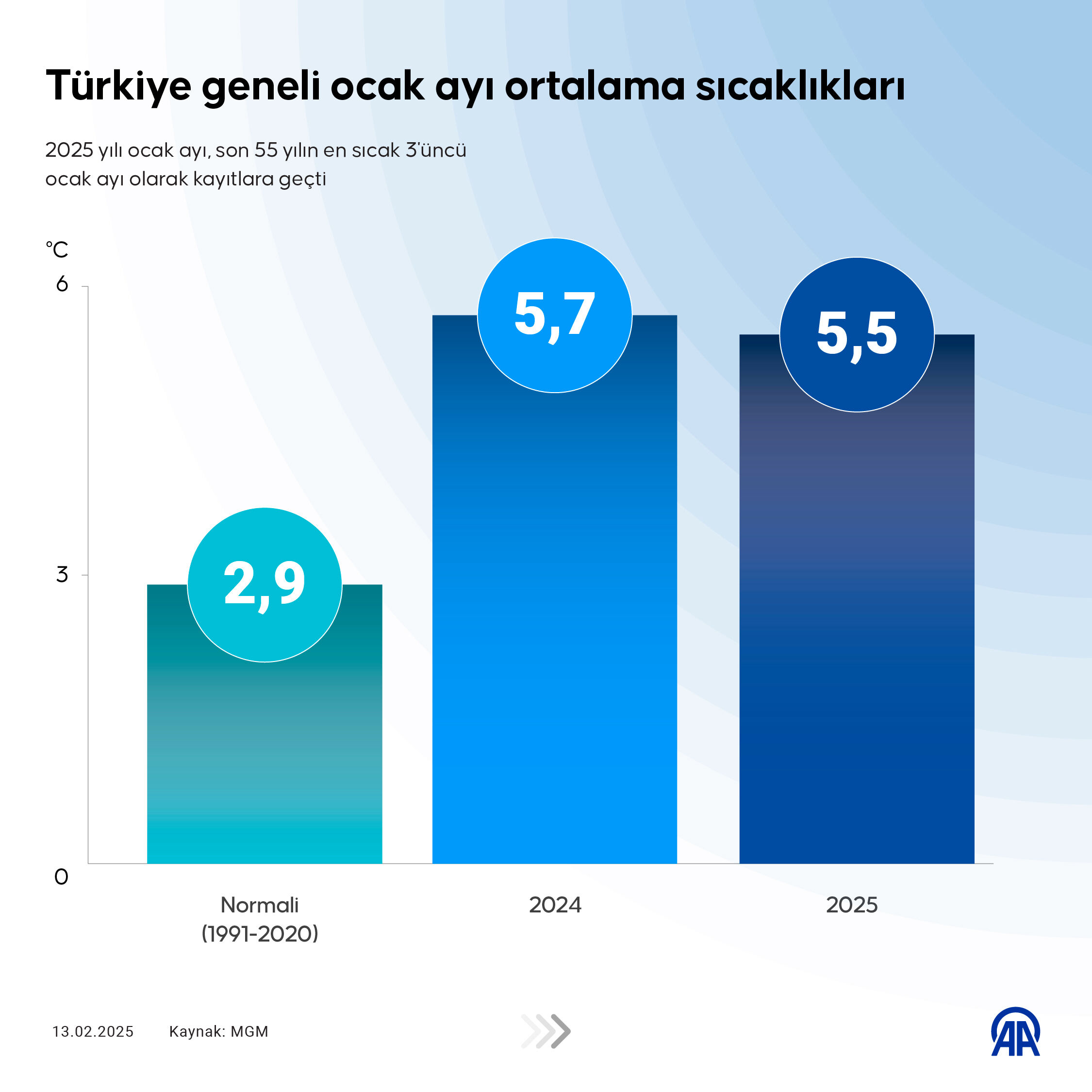 Son 55 yılın en sıcağı! Kış aylarında sıcaklıklar 28,5 dereceye kadar çıktı - 1. Resim
