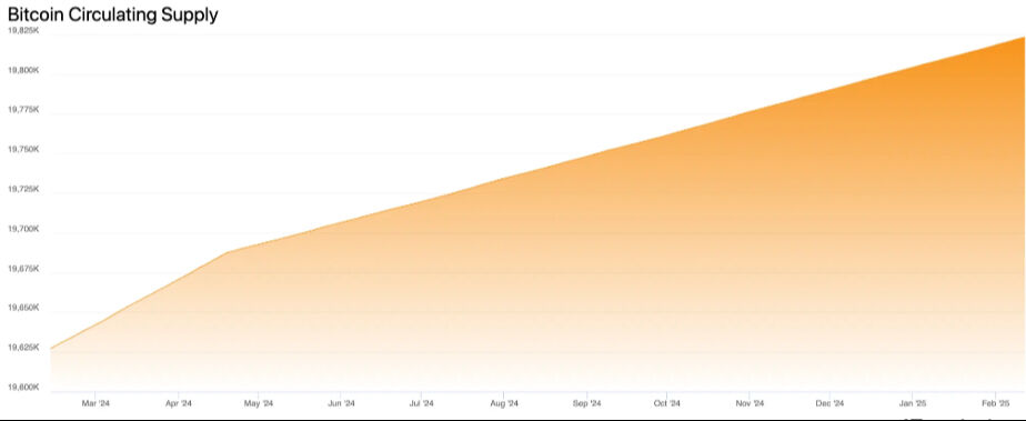 Altını geçebilir denmişti! Bitcoin arzı yüzde 15 azaldı, 'kıtlık yaşanabilir' dendi - 2. Resim