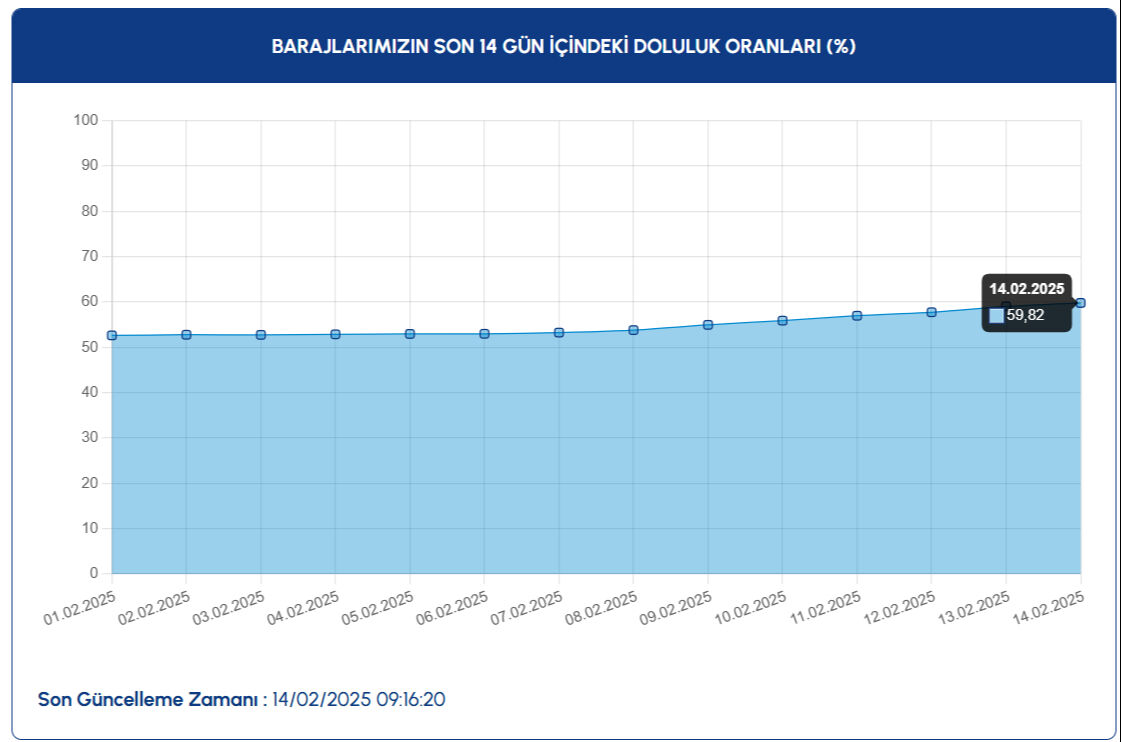 İstanbul baraj doluluk oranı belli oldu! İşte İSKİ 14 Şubat Cuma barajların doluluk oranı verileri - 1. Resim