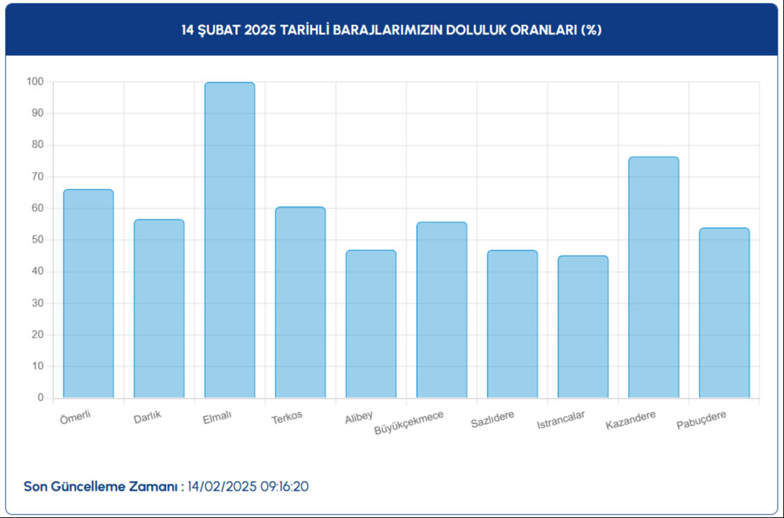 İstanbul baraj doluluk oranı belli oldu! İşte İSKİ 14 Şubat Cuma barajların doluluk oranı verileri - 3. Resim
