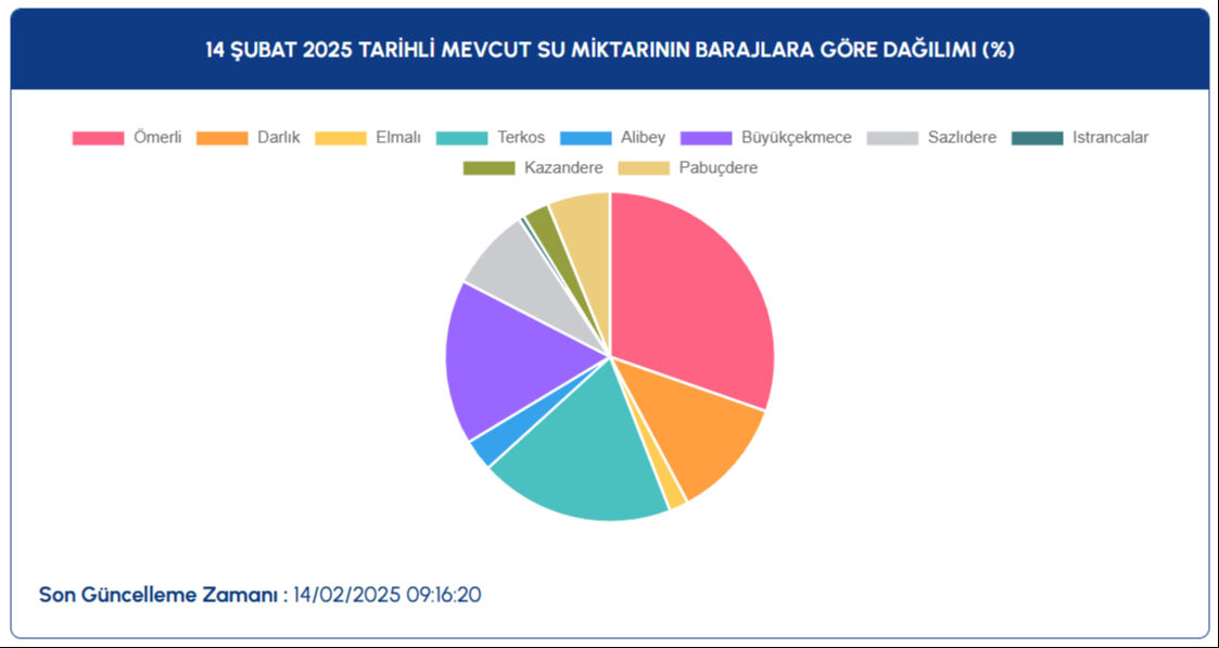 İstanbul baraj doluluk oranı belli oldu! İşte İSKİ 14 Şubat Cuma barajların doluluk oranı verileri - 2. Resim