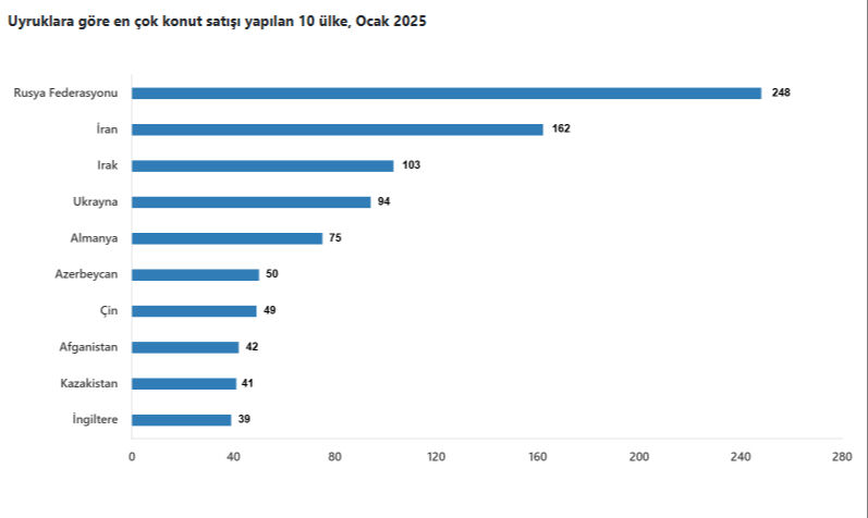 Türkiye'den en çok ev alan yabancı sıralaması! Zirve ocak ayında da değişmedi - 4. Resim