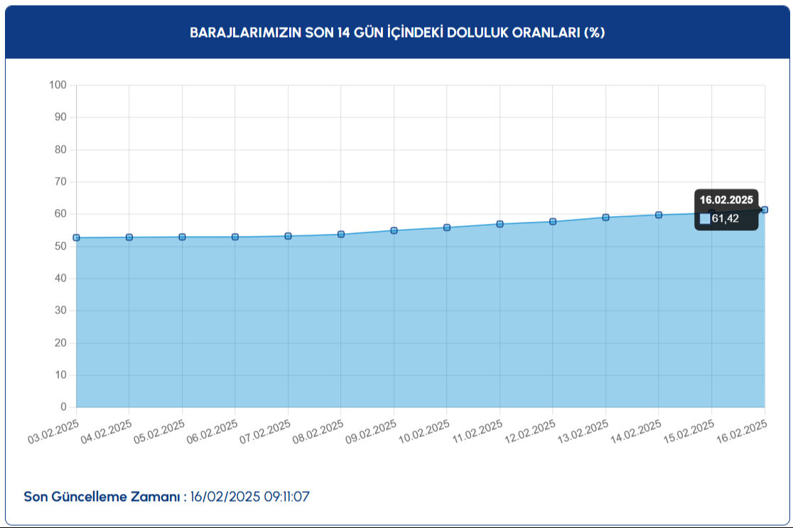 İstanbul baraj doluluk oranı son durumu nedir? İSKİ 16 Şubat verilerini paylaştı, baraj doluluk oranı yüzde 60'ı geçti! İstanbul baraj doluluk oranı son durumu nedir? İSKİ 16 Şubat verilerini paylaştı, baraj doluluk oranı yüzde 60'ı geçti! - 2. Resim