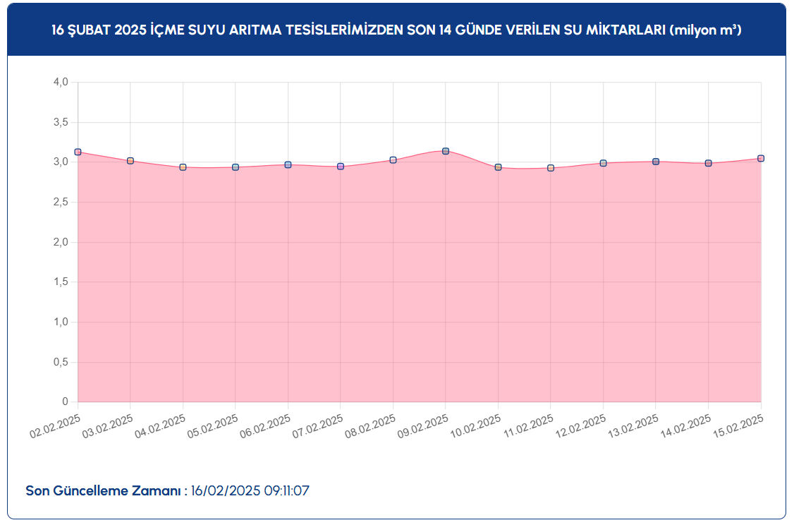 İstanbul baraj doluluk oranı son durumu nedir? İSKİ 16 Şubat verilerini paylaştı, baraj doluluk oranı yüzde 60'ı geçti! İstanbul baraj doluluk oranı son durumu nedir? İSKİ 16 Şubat verilerini paylaştı, baraj doluluk oranı yüzde 60'ı geçti! - 3. Resim