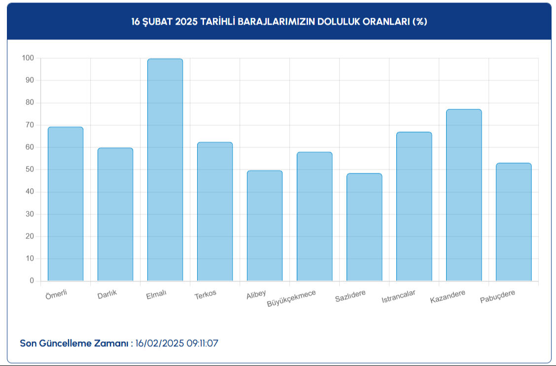 İstanbul baraj doluluk oranı son durumu nedir? İSKİ 16 Şubat verilerini paylaştı, baraj doluluk oranı yüzde 60'ı geçti! İstanbul baraj doluluk oranı son durumu nedir? İSKİ 16 Şubat verilerini paylaştı, baraj doluluk oranı yüzde 60'ı geçti! - 1. Resim