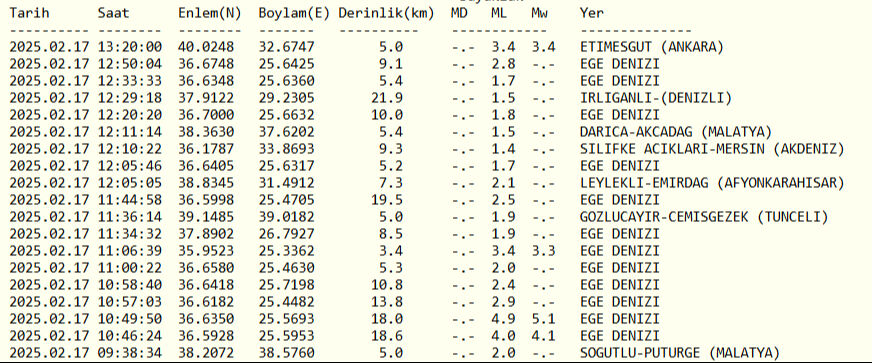 Ankara'da deprem mi oldu? Kandilli Rasathanesi son depremler verilerini paylaştı - 1. Resim