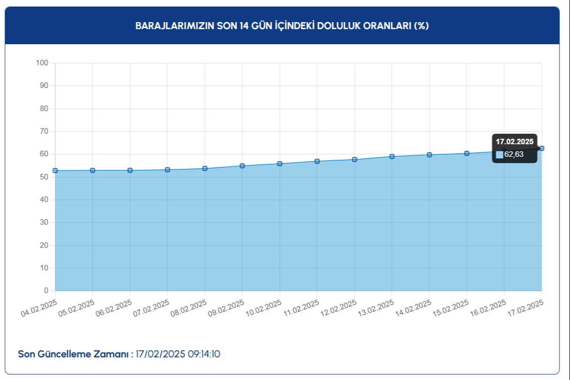 Baraj doluluk oranı 17 Şubat: İstanbul, Ankara, İzmir baraj doluluk oranı son durumu nedir, kaç oldu? - 2. Resim