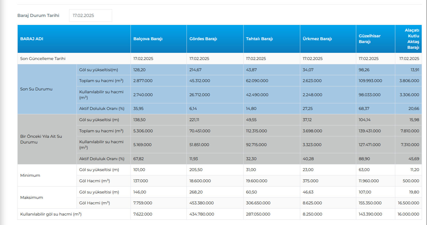 Baraj doluluk oranı 17 Şubat: İstanbul, Ankara, İzmir baraj doluluk oranı son durumu nedir, kaç oldu? - 5. Resim