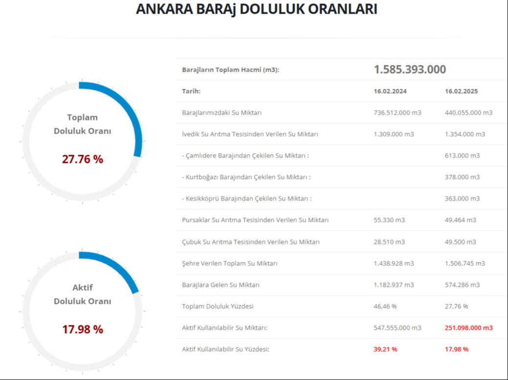 Baraj doluluk oranı 17 Şubat: İstanbul, Ankara, İzmir baraj doluluk oranı son durumu nedir, kaç oldu? - 3. Resim