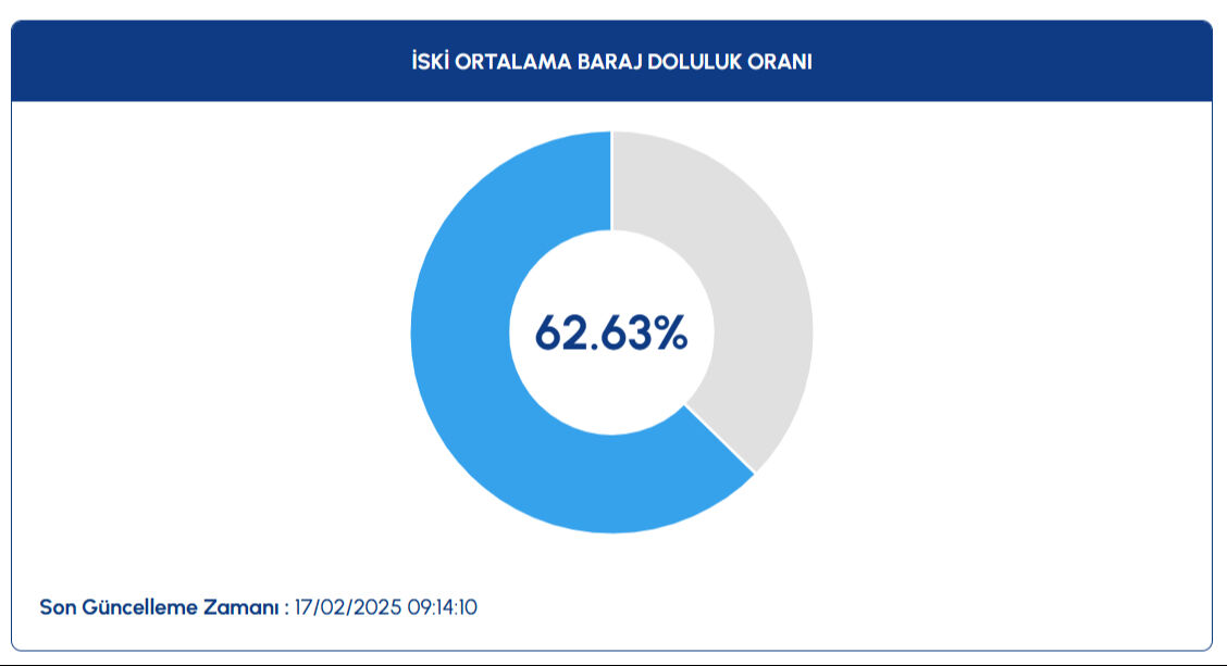 Baraj doluluk oranı 17 Şubat: İstanbul, Ankara, İzmir baraj doluluk oranı son durumu nedir, kaç oldu? - 1. Resim