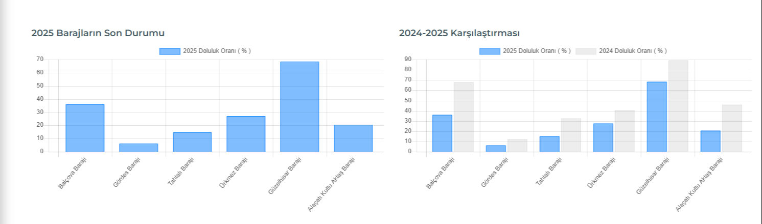 Baraj doluluk oranı 17 Şubat: İstanbul, Ankara, İzmir baraj doluluk oranı son durumu nedir, kaç oldu? - 4. Resim