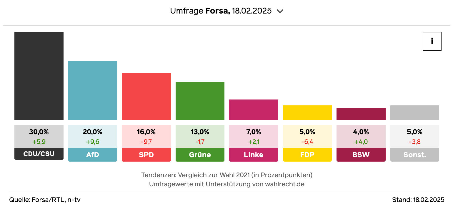 Almanya seçimleri ne zaman, hangi aday anketlerde önde? Almanya erken seçime geri sayıma başladı - 2. Resim