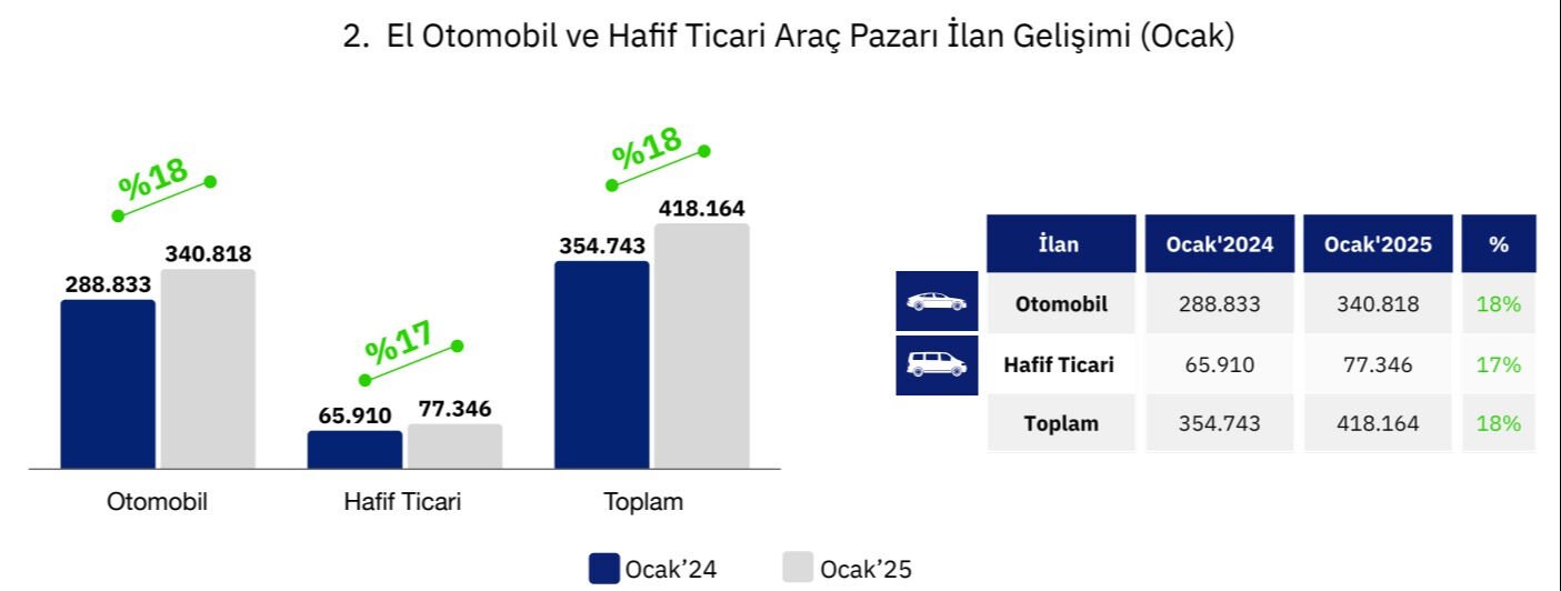 İkinci elde köpük bitti! Fiyatlar düşmeye devam ediyor - 2. Resim