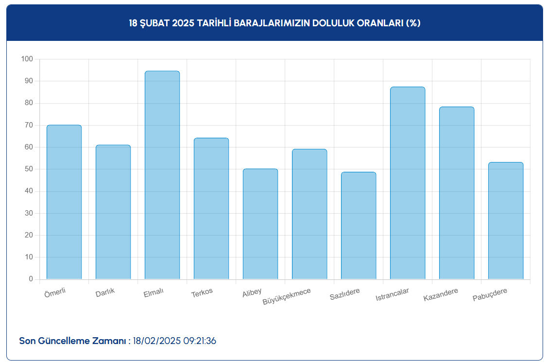 İstanbul baraj doluluk oranı son durumu İSKİ tarafından açıklandı! 18 Şubat barajların doluluk oranı yüzde kaç oldu?  - 3. Resim