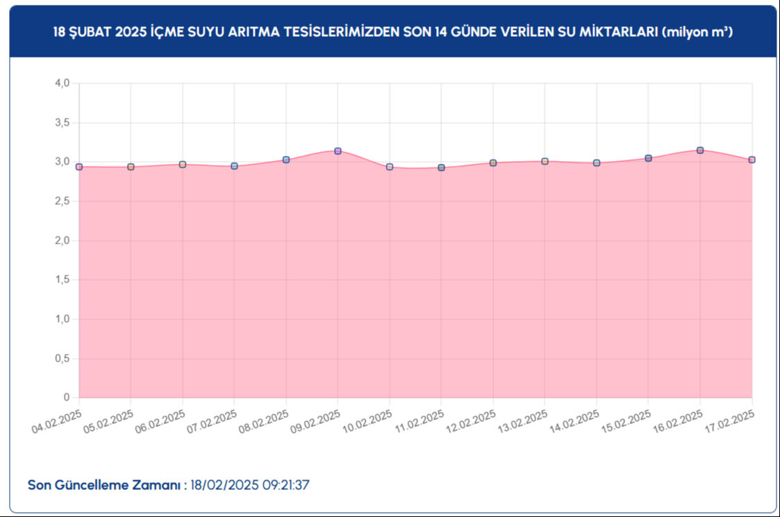 İstanbul baraj doluluk oranı son durumu İSKİ tarafından açıklandı! 18 Şubat barajların doluluk oranı yüzde kaç oldu?  - 5. Resim