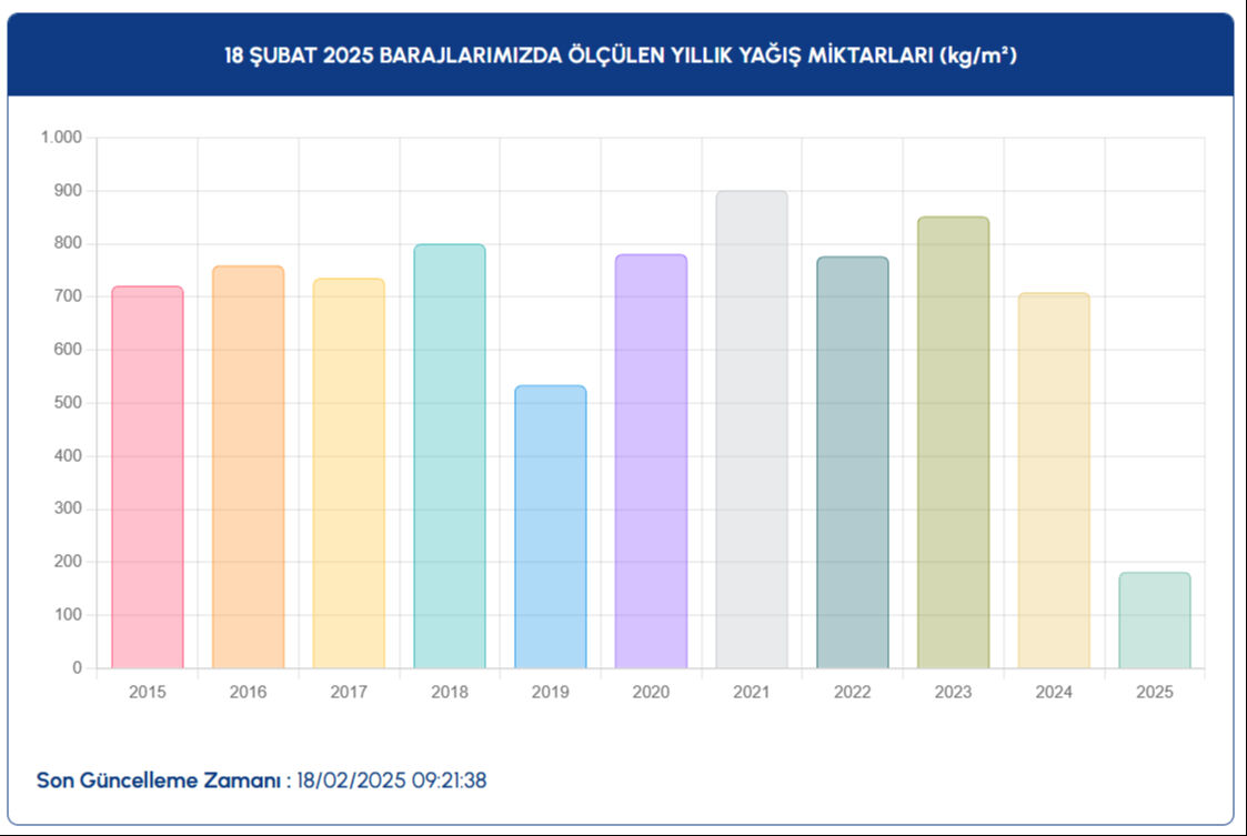 İstanbul baraj doluluk oranı son durumu İSKİ tarafından açıklandı! 18 Şubat barajların doluluk oranı yüzde kaç oldu?  - 4. Resim