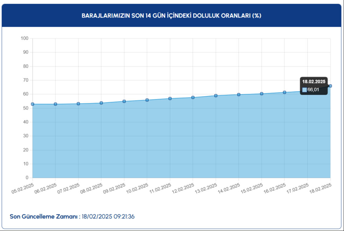 İstanbul baraj doluluk oranı son durumu İSKİ tarafından açıklandı! 18 Şubat barajların doluluk oranı yüzde kaç oldu?  - 1. Resim