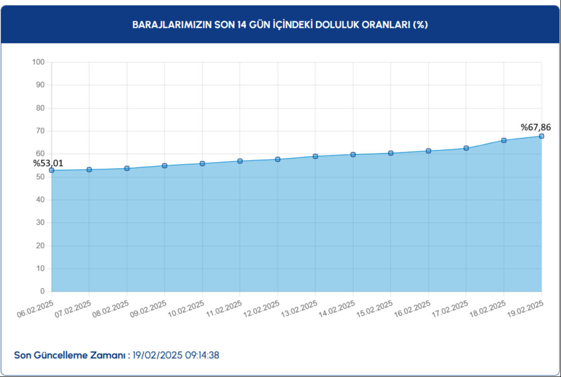 İstanbul baraj doluluk oranı yüzde kaç oldu? 19 Şubat verileri İSKİ tarafından paylaşıldı, barajlarda artış devam ediyor! - 1. Resim