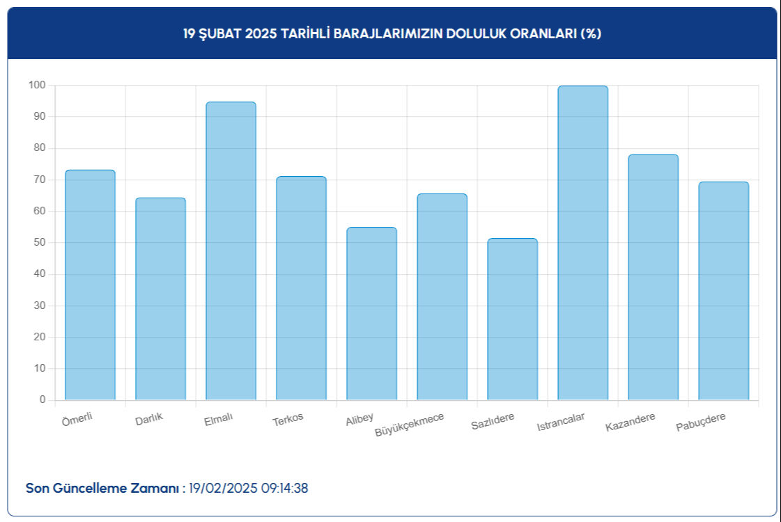 İstanbul baraj doluluk oranı yüzde kaç oldu? 19 Şubat verileri İSKİ tarafından paylaşıldı, barajlarda artış devam ediyor! - 2. Resim