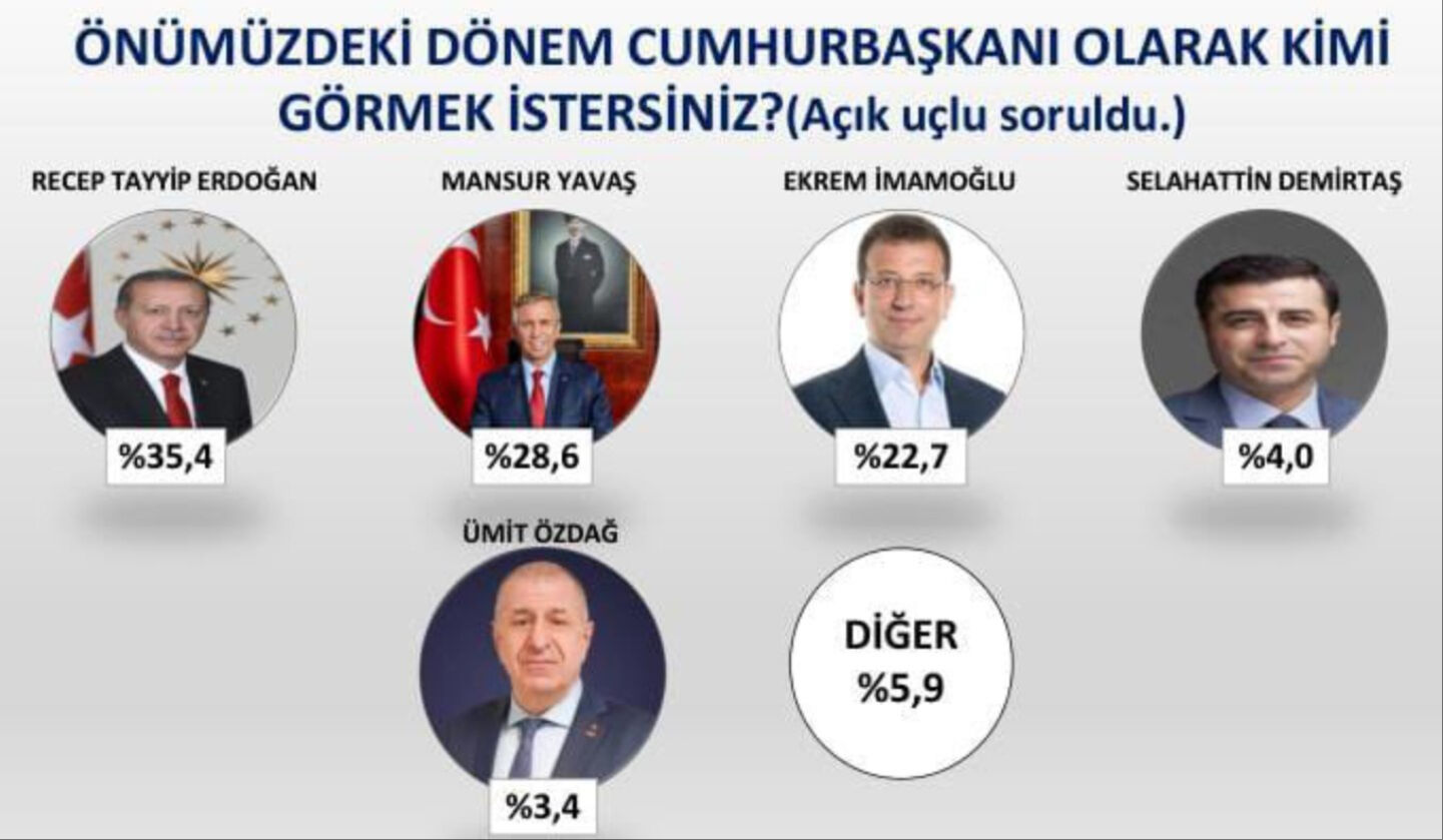 Adaylık anketinde İmamoğlu'na büyük şok! Cumhurbaşkanı Erdoğan ve Yavaş'ın arkasında kaldı Adaylık anketinde İmamoğlu'na büyük şok! Cumhurbaşkanı Erdoğan ve Yavaş'ın arkasında kaldı - 1. Resim