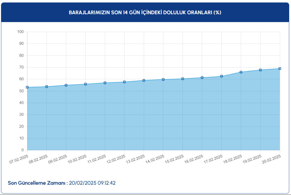İSKİ açıkladı, baraj doluluk oranı 15 puan yükseldi: 20 Şubat İstanbul baraj doluluk oranları  - 1. Resim