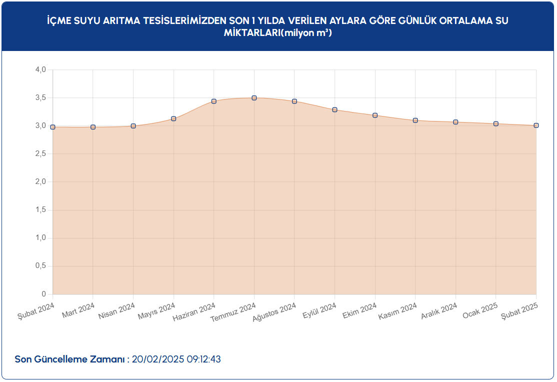İSKİ açıkladı, baraj doluluk oranı 15 puan yükseldi: 20 Şubat İstanbul baraj doluluk oranları  - 5. Resim
