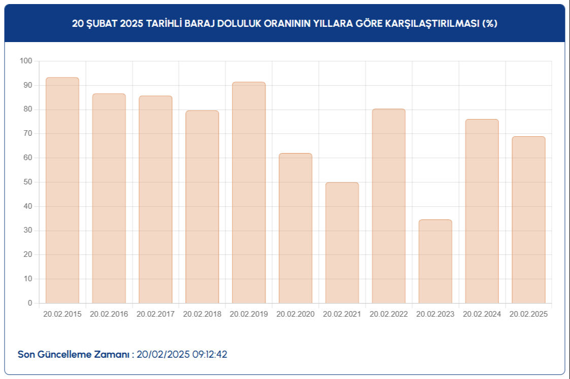 İSKİ açıkladı, baraj doluluk oranı 15 puan yükseldi: 20 Şubat İstanbul baraj doluluk oranları  - 6. Resim