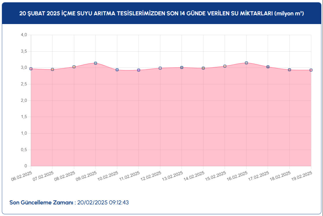 İSKİ açıkladı, baraj doluluk oranı 15 puan yükseldi: 20 Şubat İstanbul baraj doluluk oranları  - 4. Resim