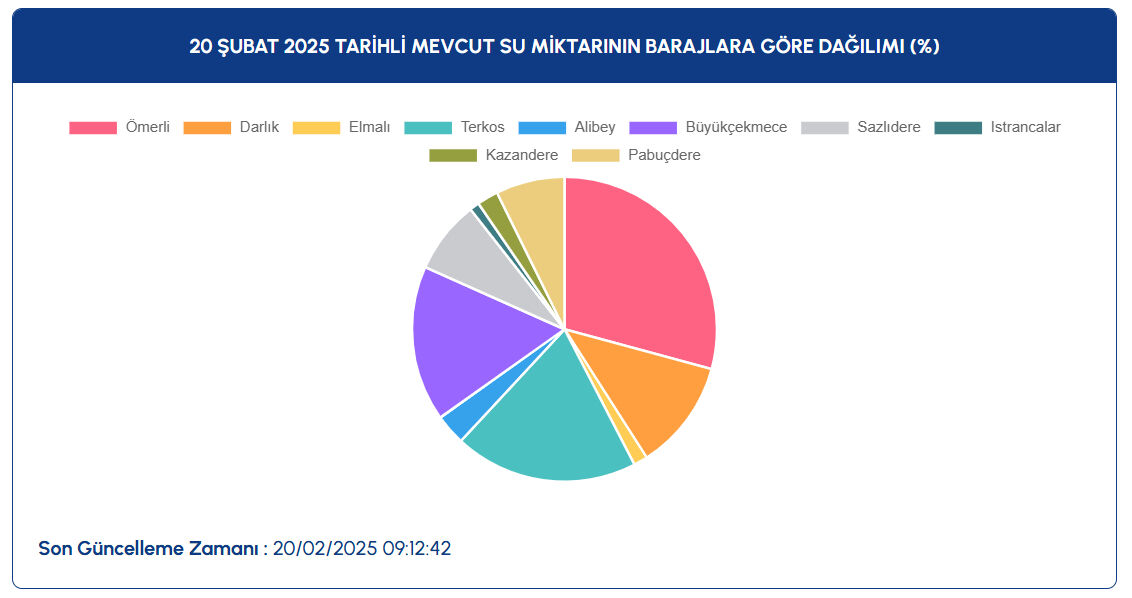 İSKİ açıkladı, baraj doluluk oranı 15 puan yükseldi: 20 Şubat İstanbul baraj doluluk oranları  - 2. Resim