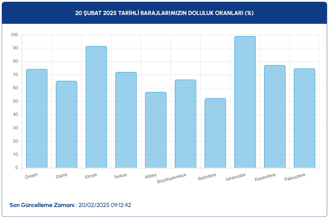 İSKİ açıkladı, baraj doluluk oranı 15 puan yükseldi: 20 Şubat İstanbul baraj doluluk oranları  - 3. Resim