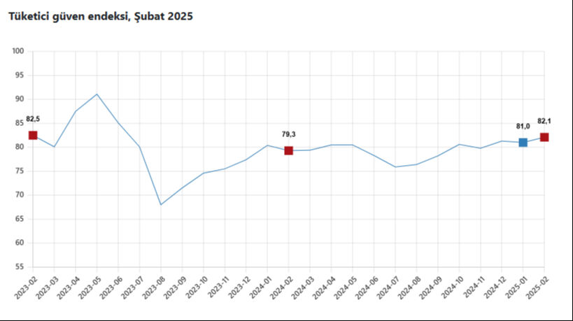 Tüketici güveni belli oldu: Son 20 ayın en yüksek seviyesi... - 1. Resim