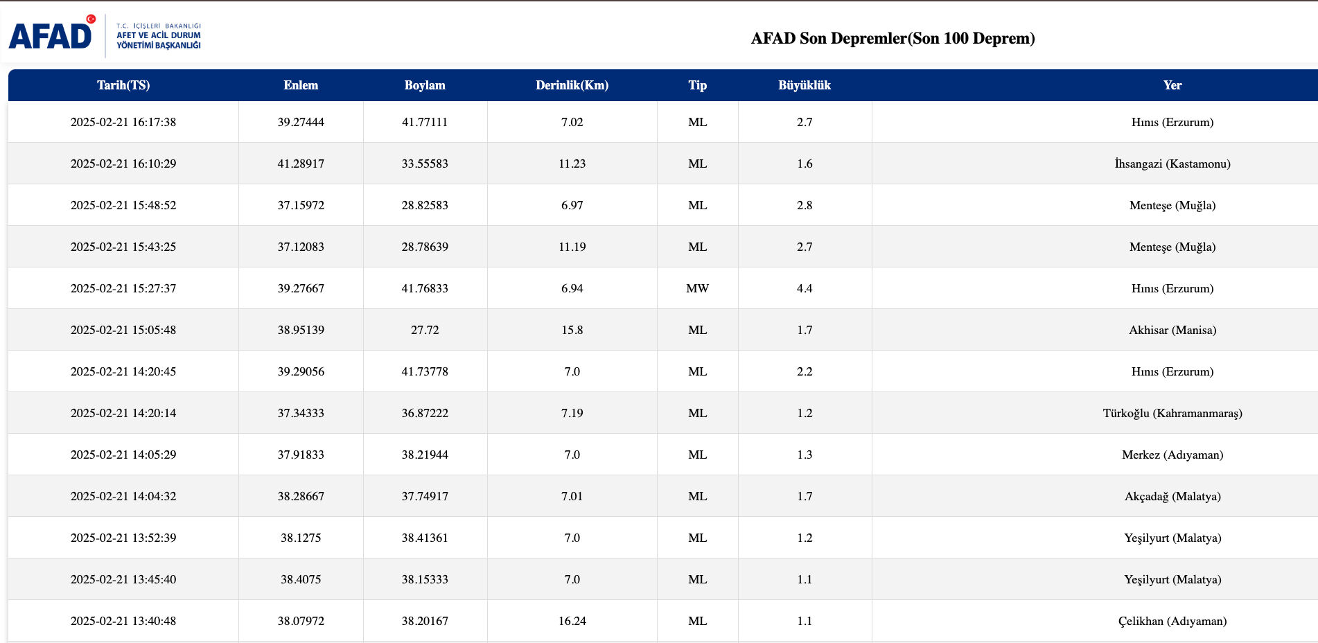 Erzurumda deprem mi oldu? Erzurum deprem son dakika verileri - 2. Resim
