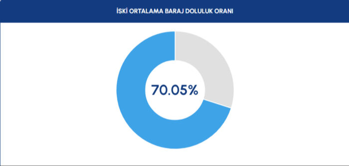 iski baraj doluluk oranı 2025! İstanbul barajları bugün yüzde kaç doldu? - 2. Resim