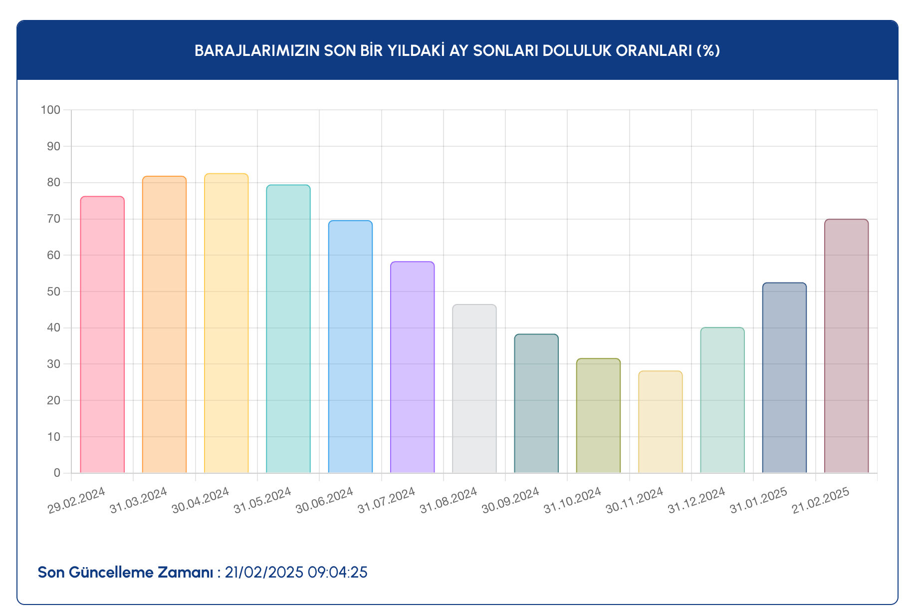 iski baraj doluluk oranı 2025! İstanbul barajları bugün yüzde kaç doldu? - 3. Resim